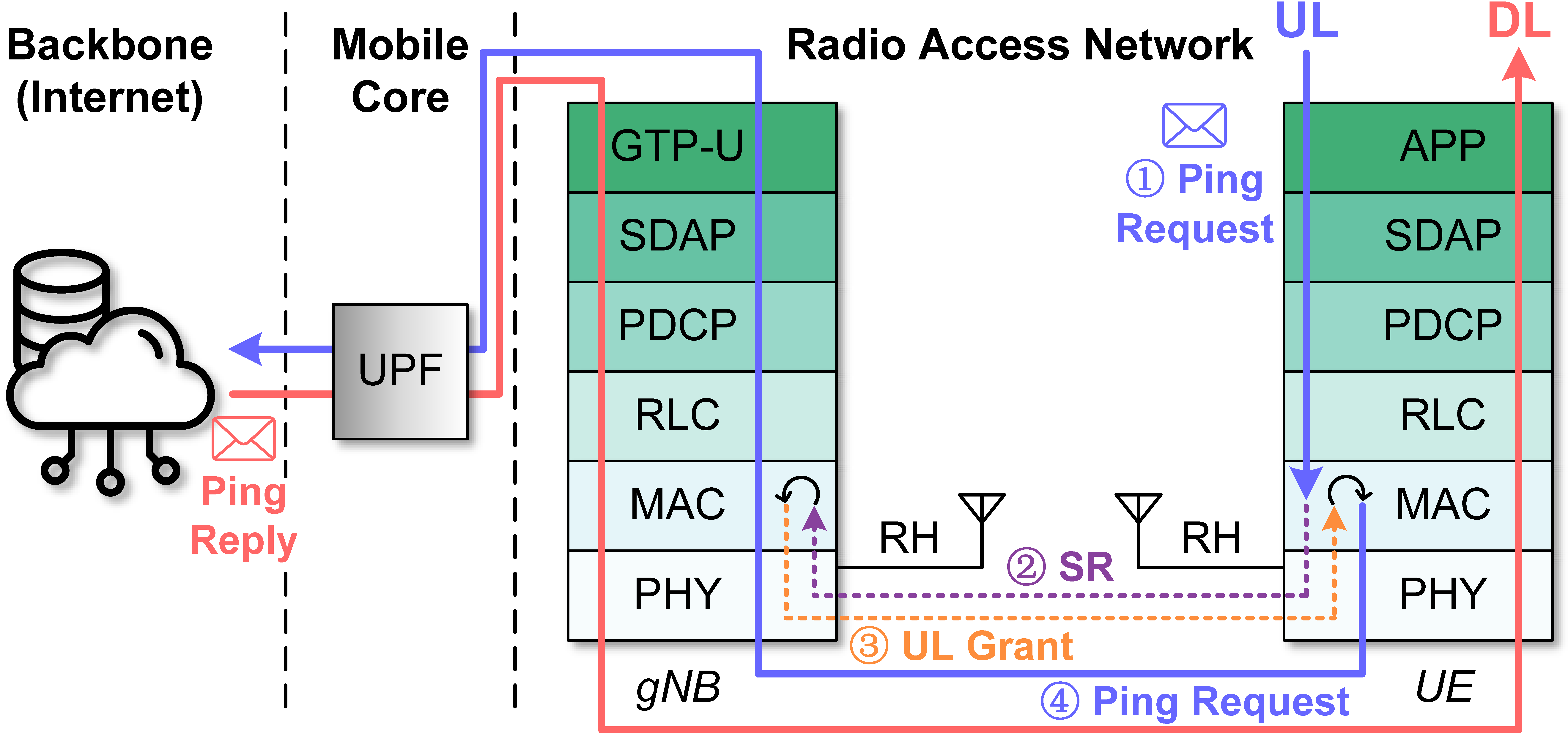 Low-Latency 5G